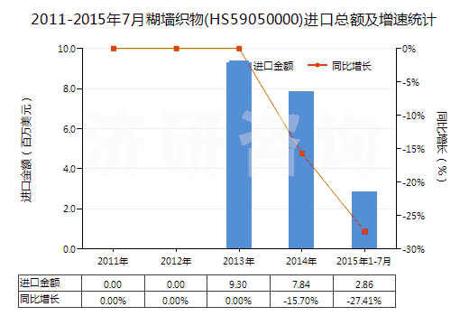 2011-2015年7月糊墻織物(HS59050000)進(jìn)口總額及增速統(tǒng)計